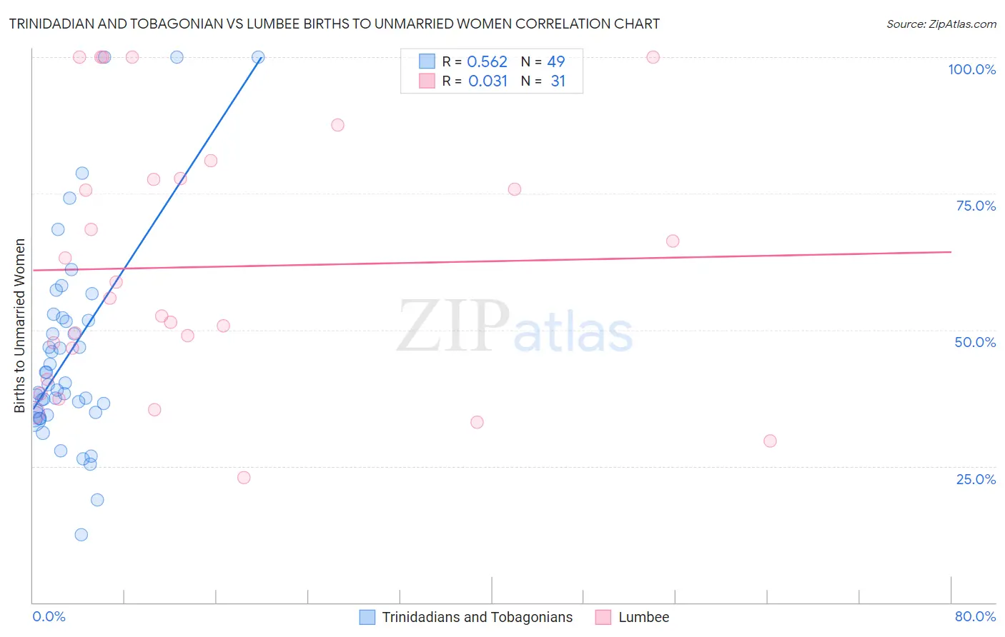 Trinidadian and Tobagonian vs Lumbee Births to Unmarried Women