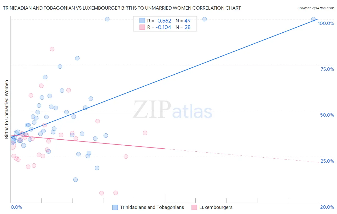 Trinidadian and Tobagonian vs Luxembourger Births to Unmarried Women