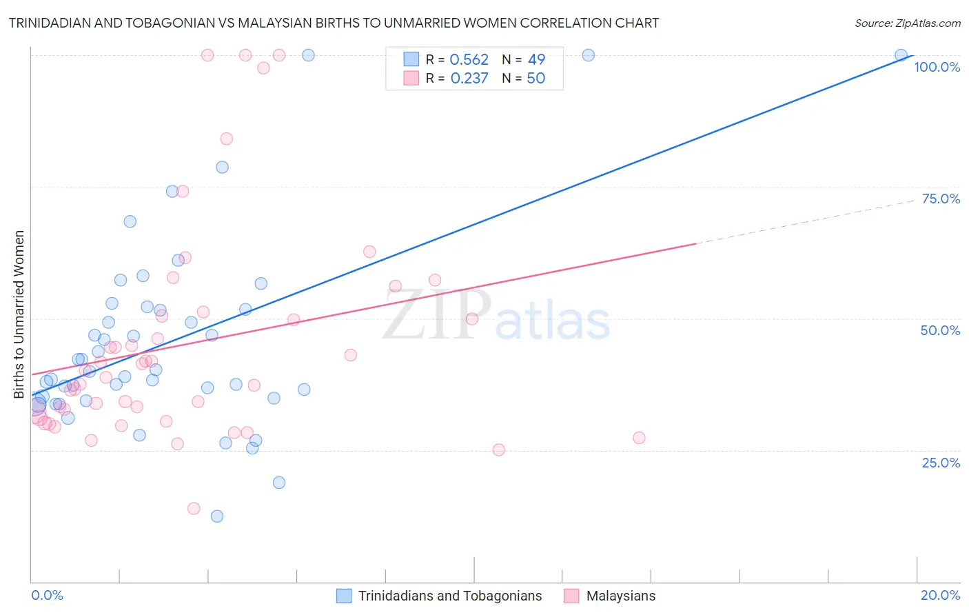 Trinidadian and Tobagonian vs Malaysian Births to Unmarried Women