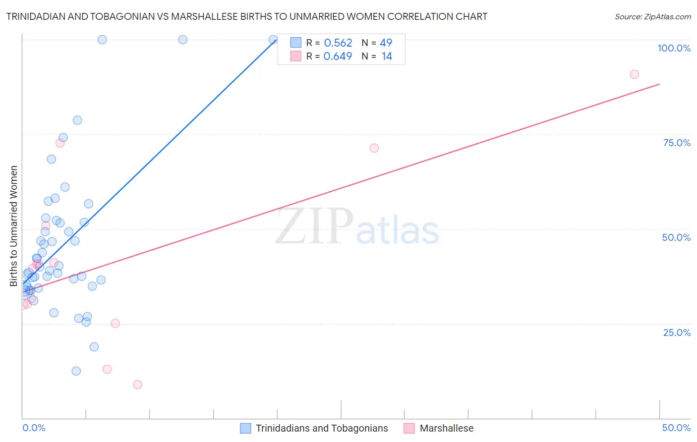 Trinidadian and Tobagonian vs Marshallese Births to Unmarried Women