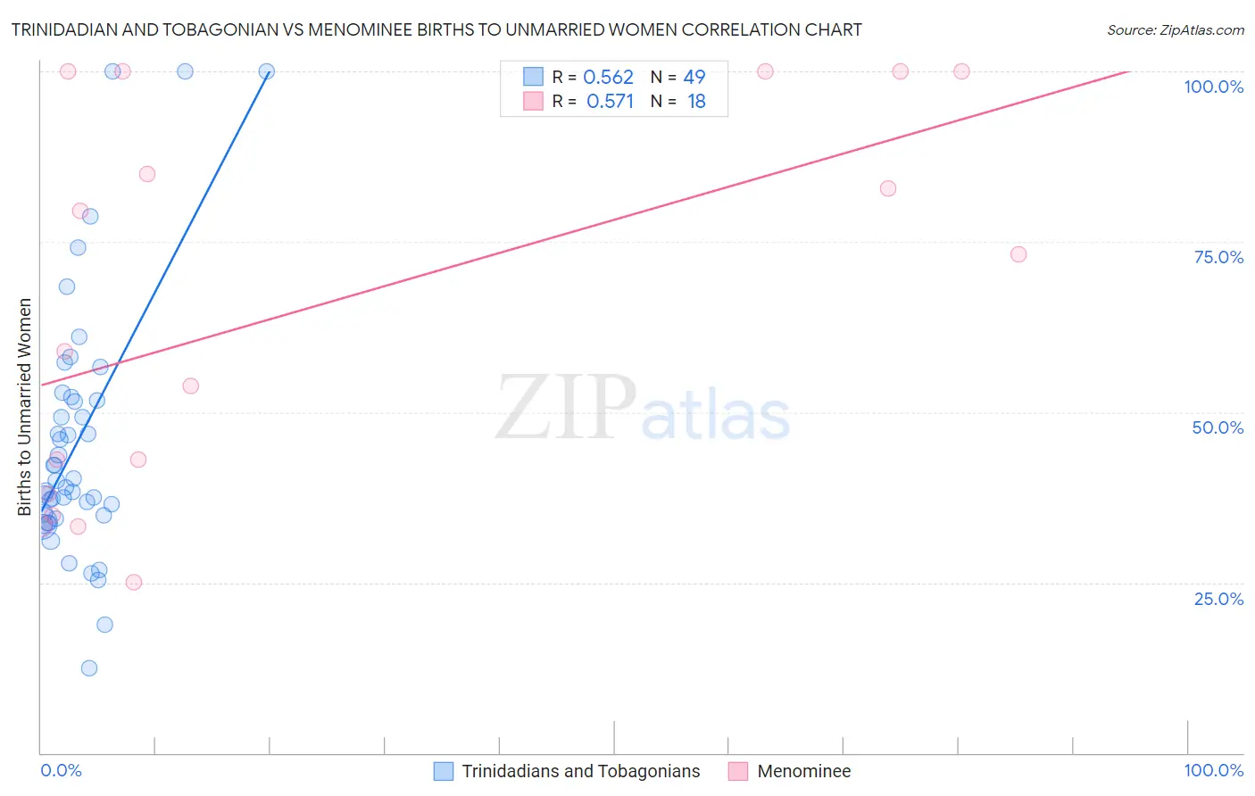 Trinidadian and Tobagonian vs Menominee Births to Unmarried Women