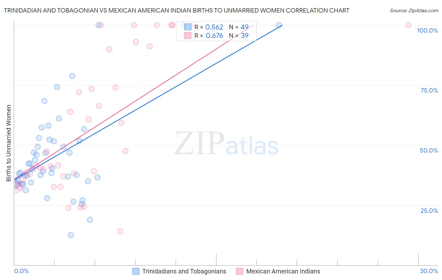 Trinidadian and Tobagonian vs Mexican American Indian Births to Unmarried Women