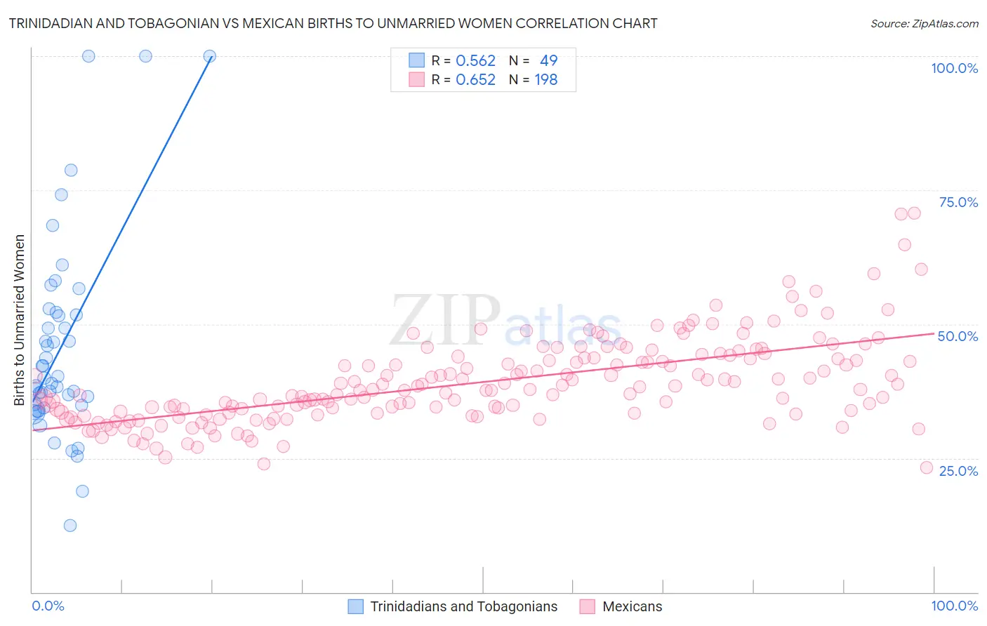 Trinidadian and Tobagonian vs Mexican Births to Unmarried Women