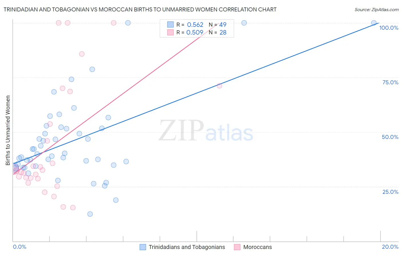 Trinidadian and Tobagonian vs Moroccan Births to Unmarried Women