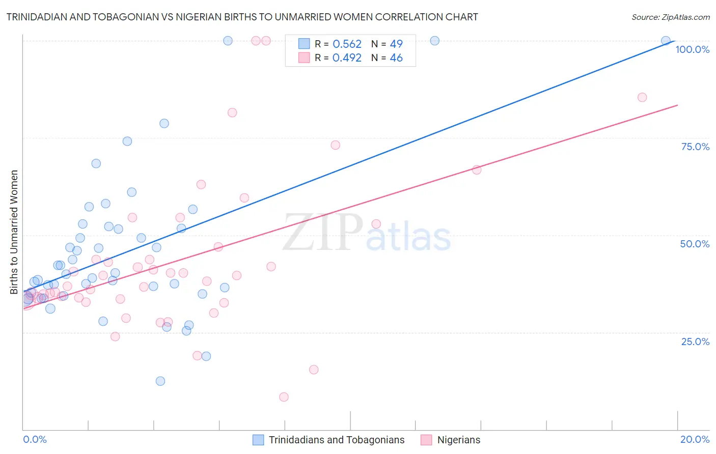 Trinidadian and Tobagonian vs Nigerian Births to Unmarried Women