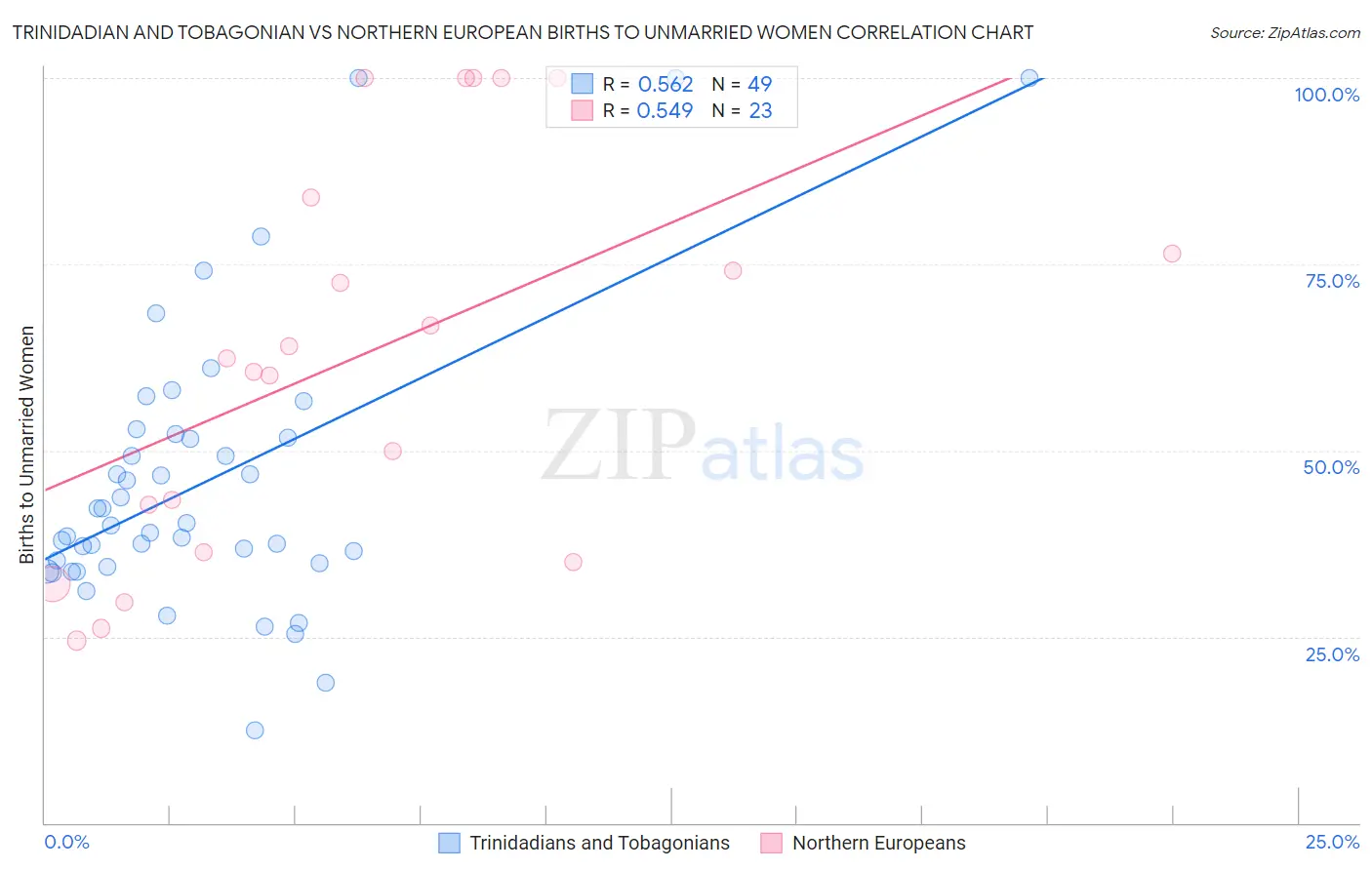 Trinidadian and Tobagonian vs Northern European Births to Unmarried Women