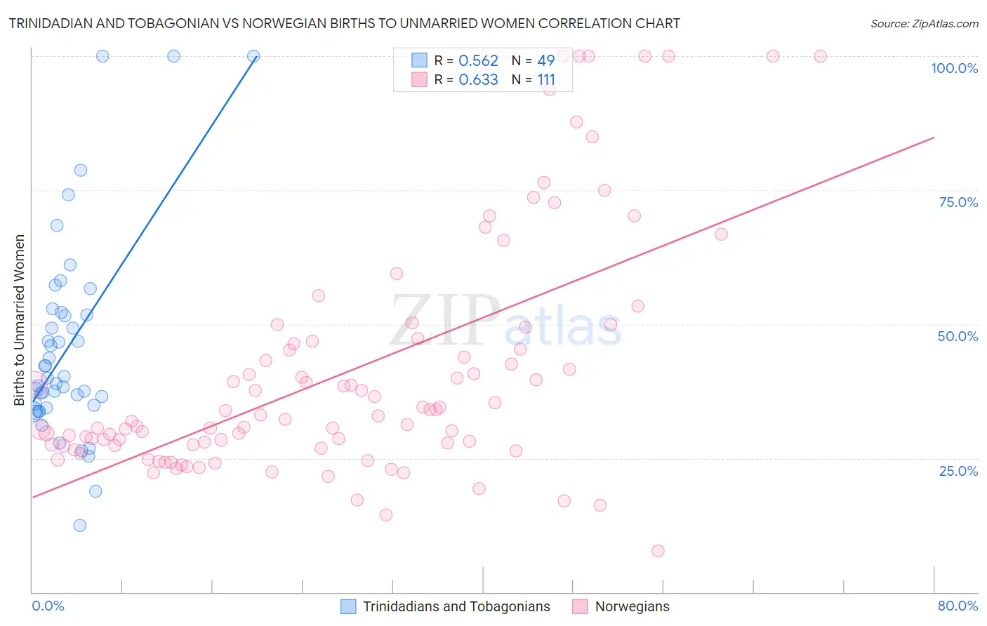 Trinidadian and Tobagonian vs Norwegian Births to Unmarried Women