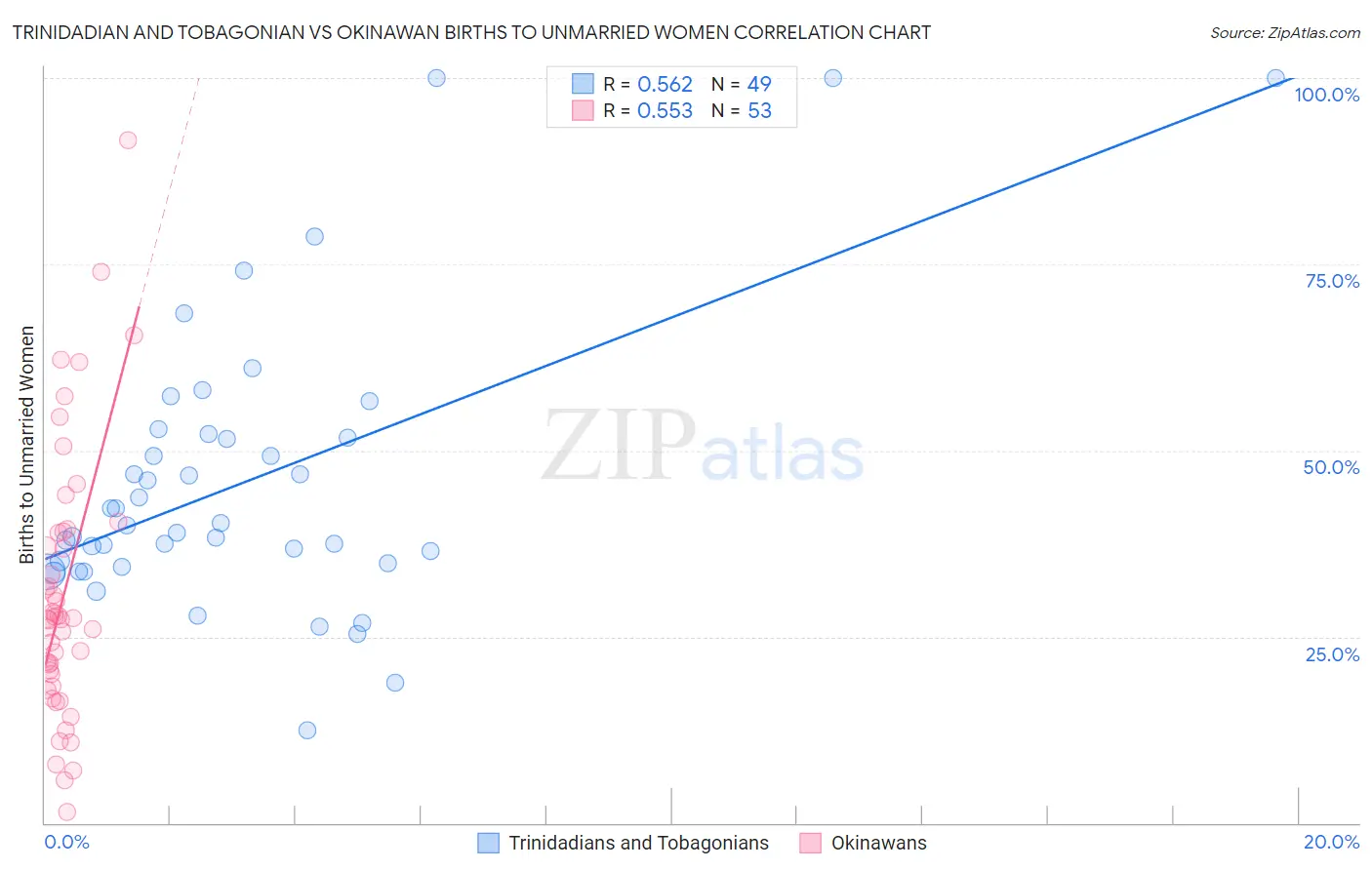 Trinidadian and Tobagonian vs Okinawan Births to Unmarried Women