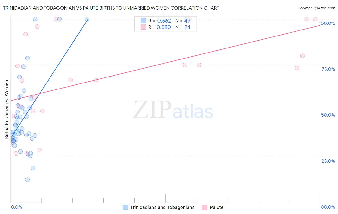 Trinidadian and Tobagonian vs Paiute Births to Unmarried Women