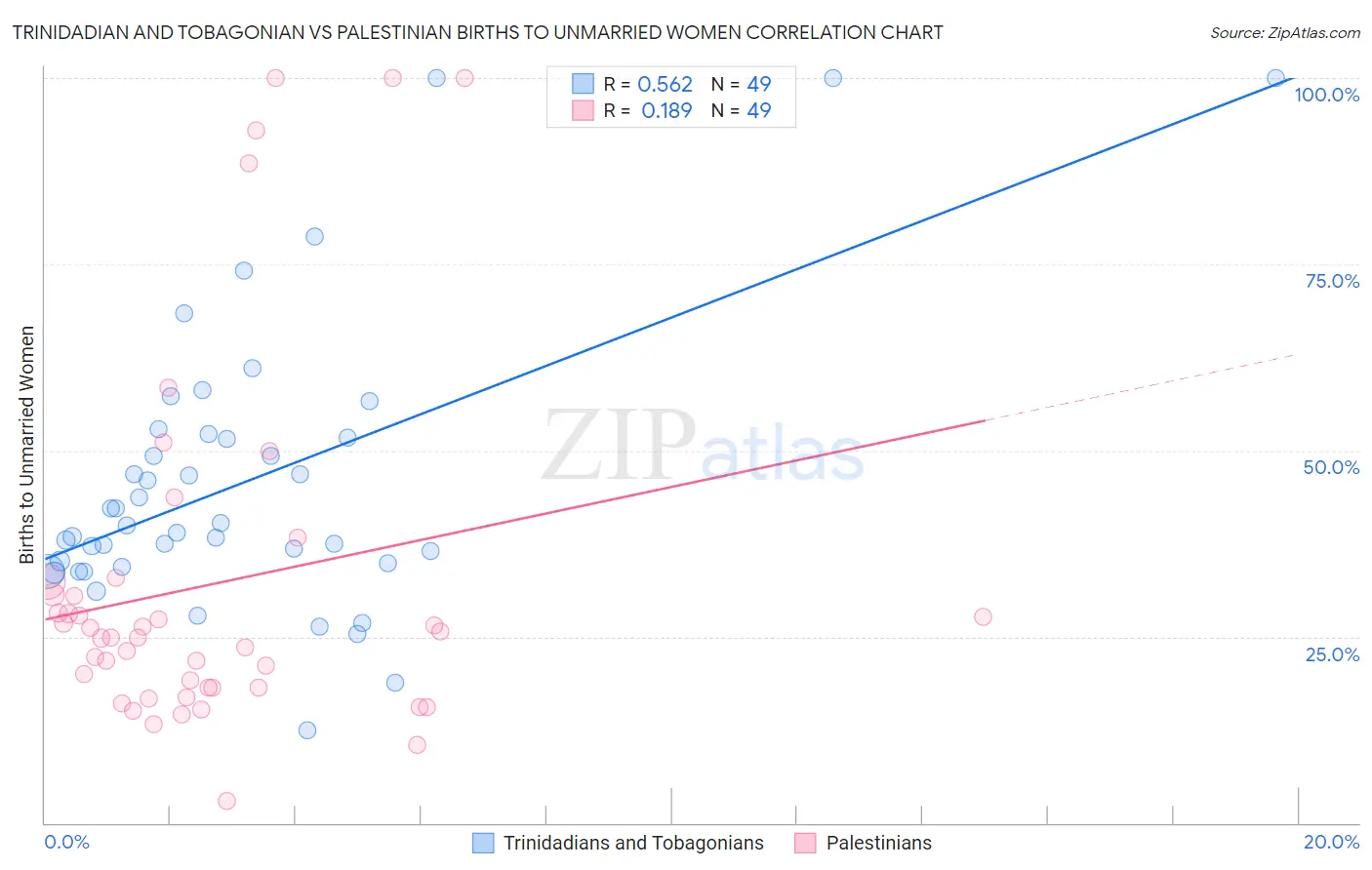 Trinidadian and Tobagonian vs Palestinian Births to Unmarried Women