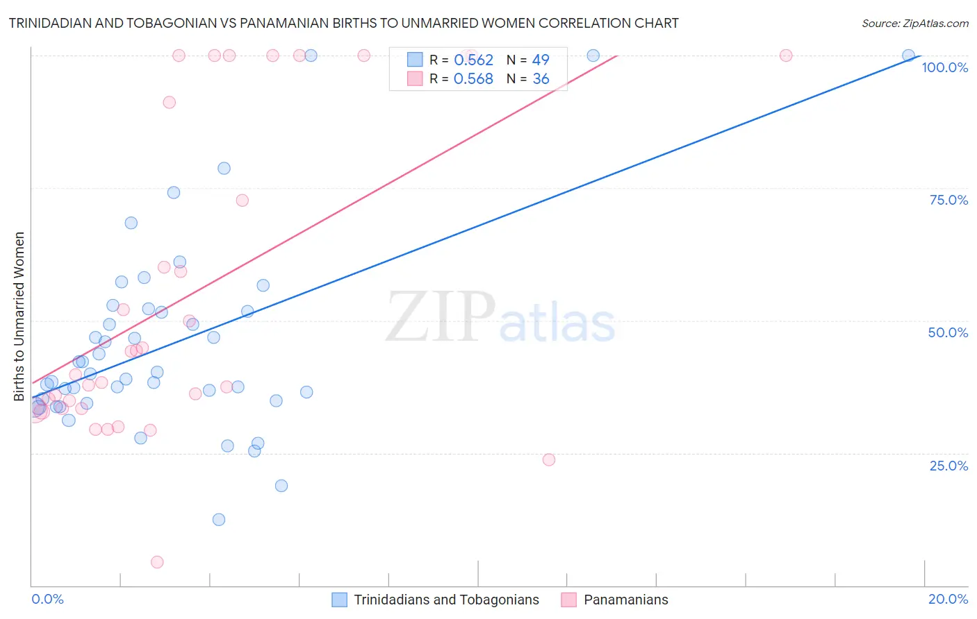 Trinidadian and Tobagonian vs Panamanian Births to Unmarried Women
