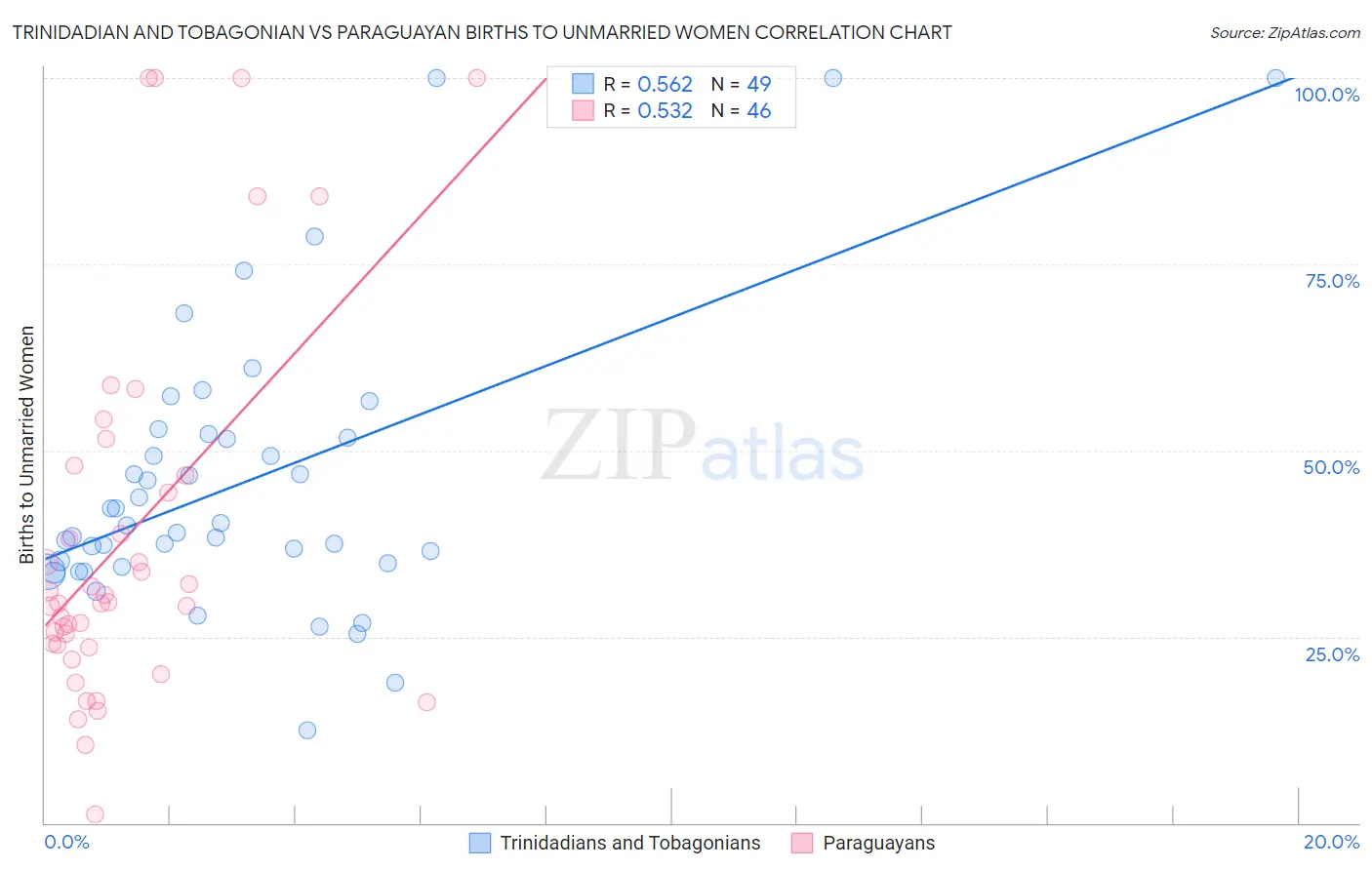 Trinidadian and Tobagonian vs Paraguayan Births to Unmarried Women