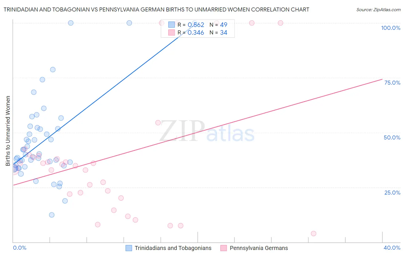Trinidadian and Tobagonian vs Pennsylvania German Births to Unmarried Women