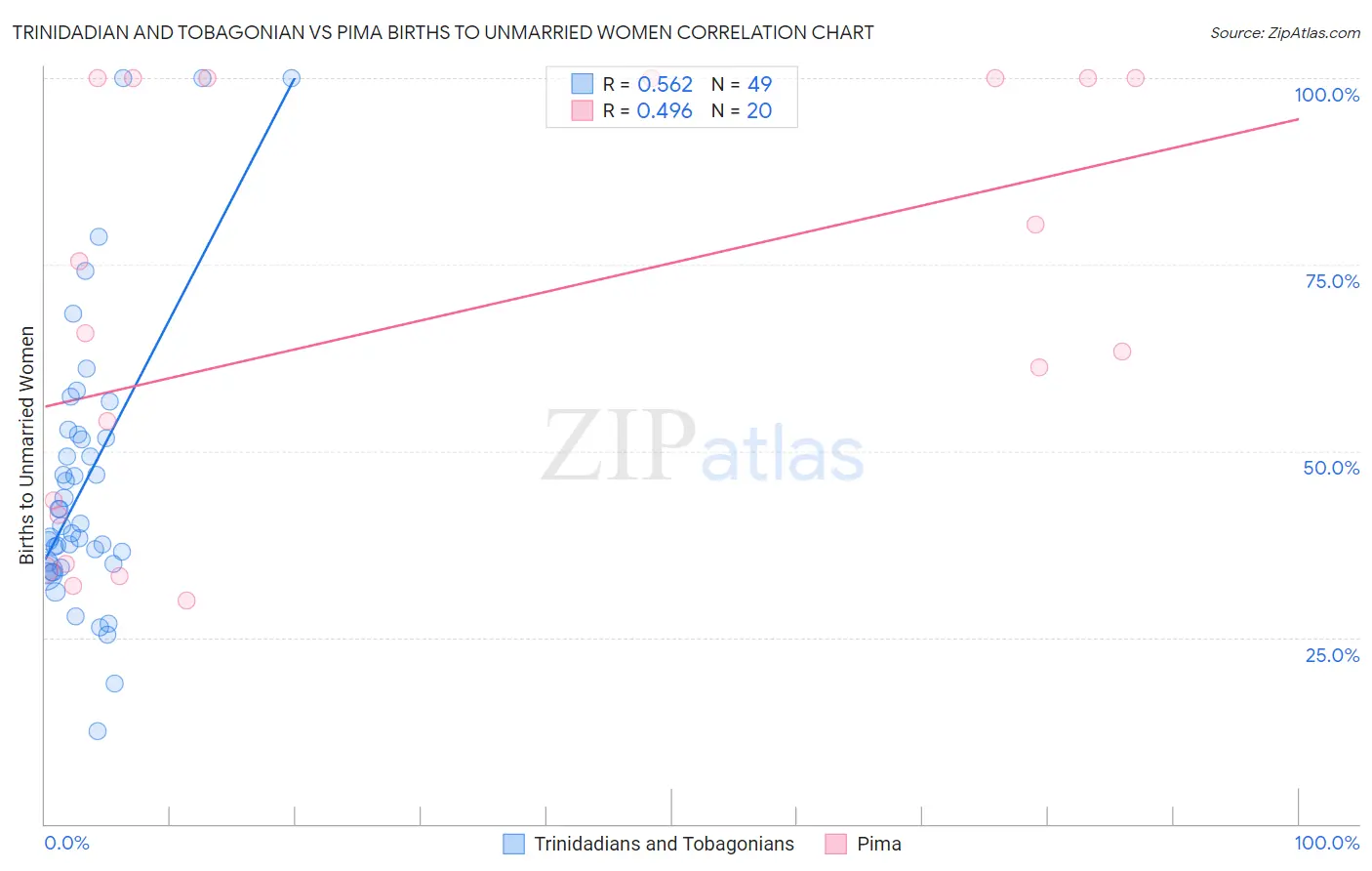 Trinidadian and Tobagonian vs Pima Births to Unmarried Women