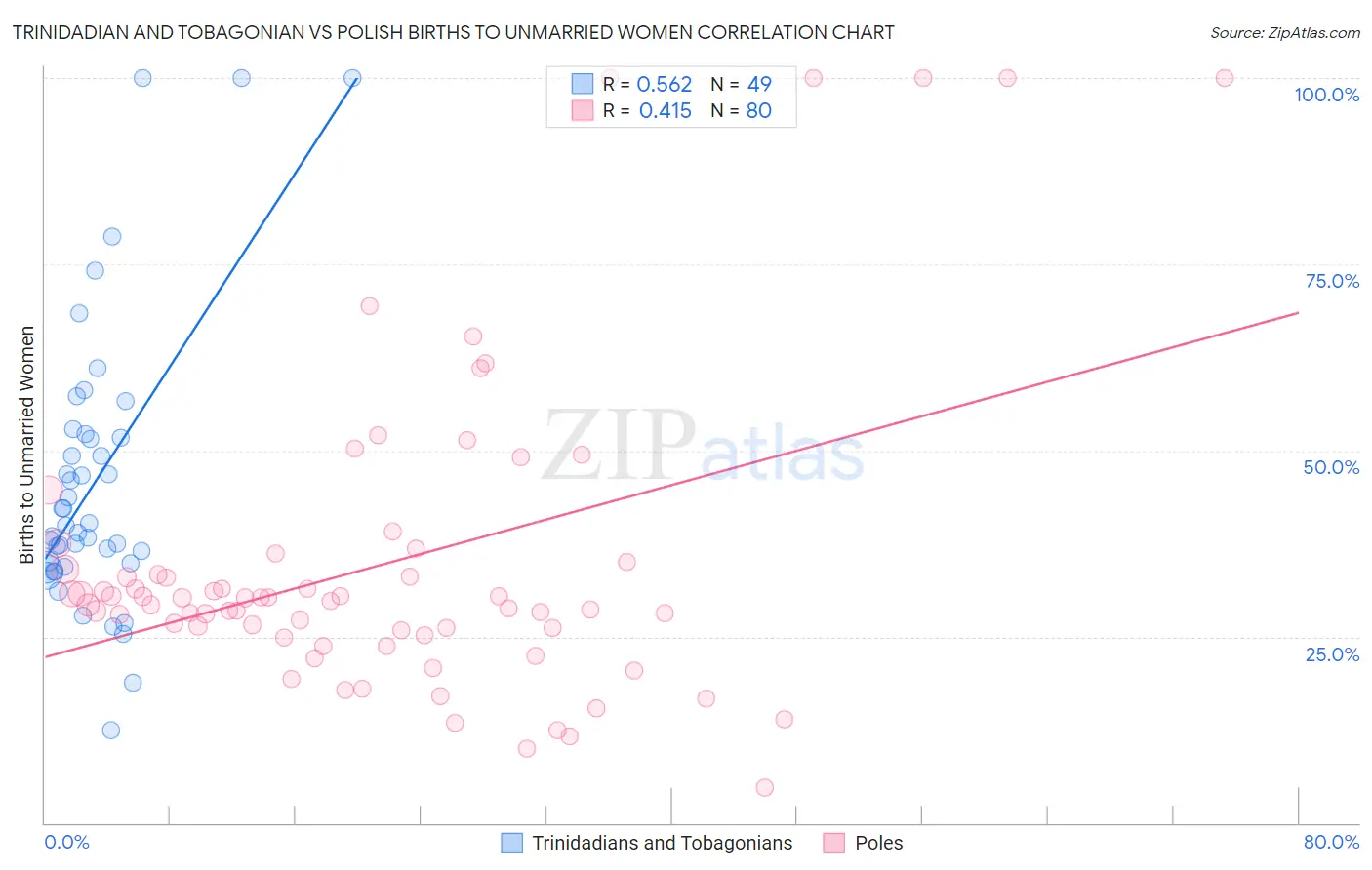 Trinidadian and Tobagonian vs Polish Births to Unmarried Women