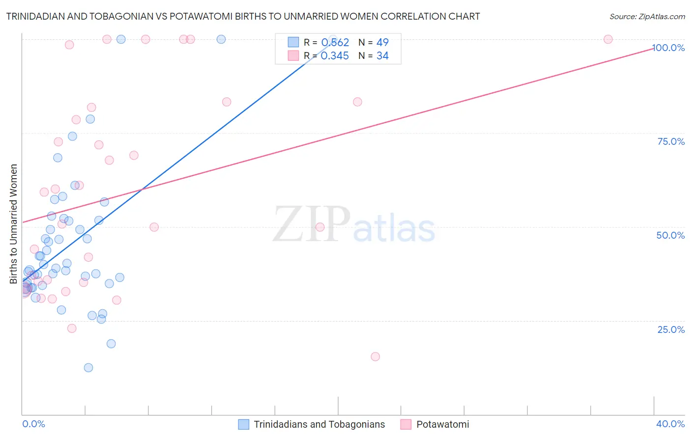 Trinidadian and Tobagonian vs Potawatomi Births to Unmarried Women