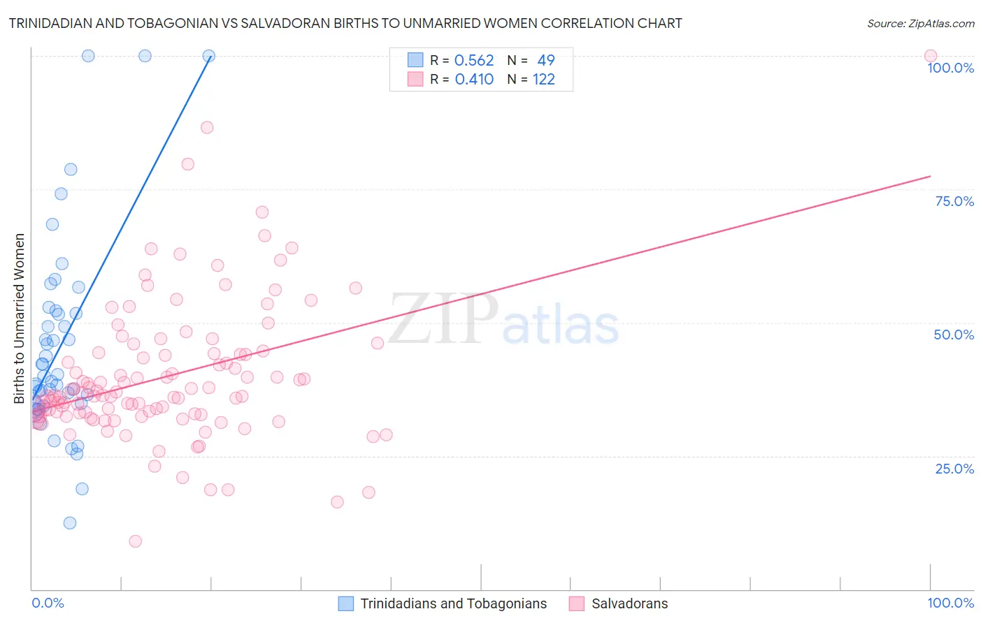 Trinidadian and Tobagonian vs Salvadoran Births to Unmarried Women