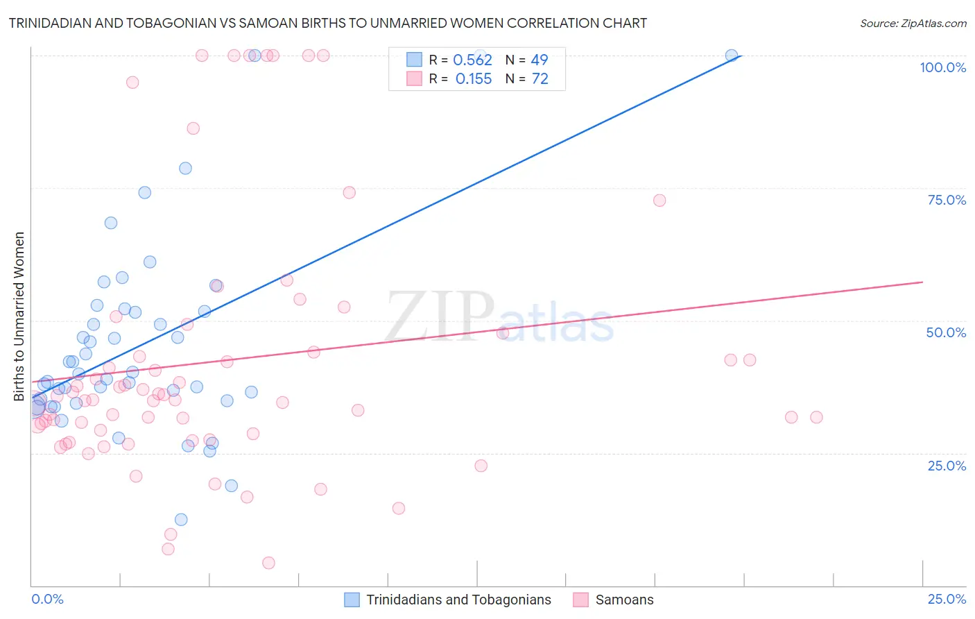 Trinidadian and Tobagonian vs Samoan Births to Unmarried Women