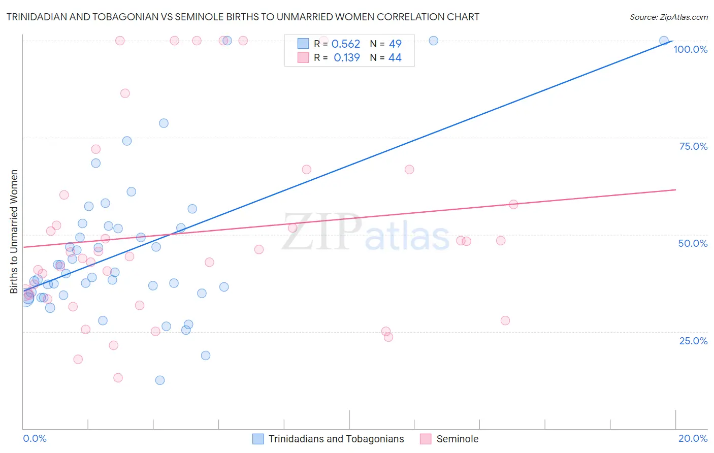 Trinidadian and Tobagonian vs Seminole Births to Unmarried Women