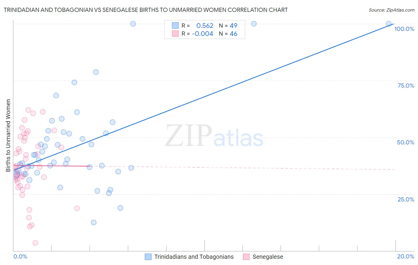 Trinidadian and Tobagonian vs Senegalese Births to Unmarried Women