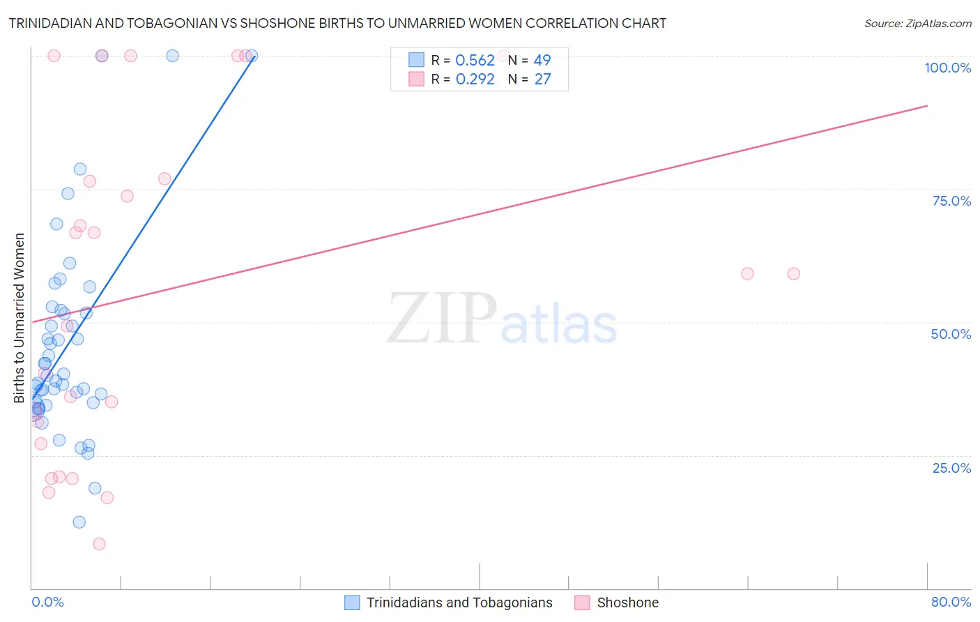 Trinidadian and Tobagonian vs Shoshone Births to Unmarried Women