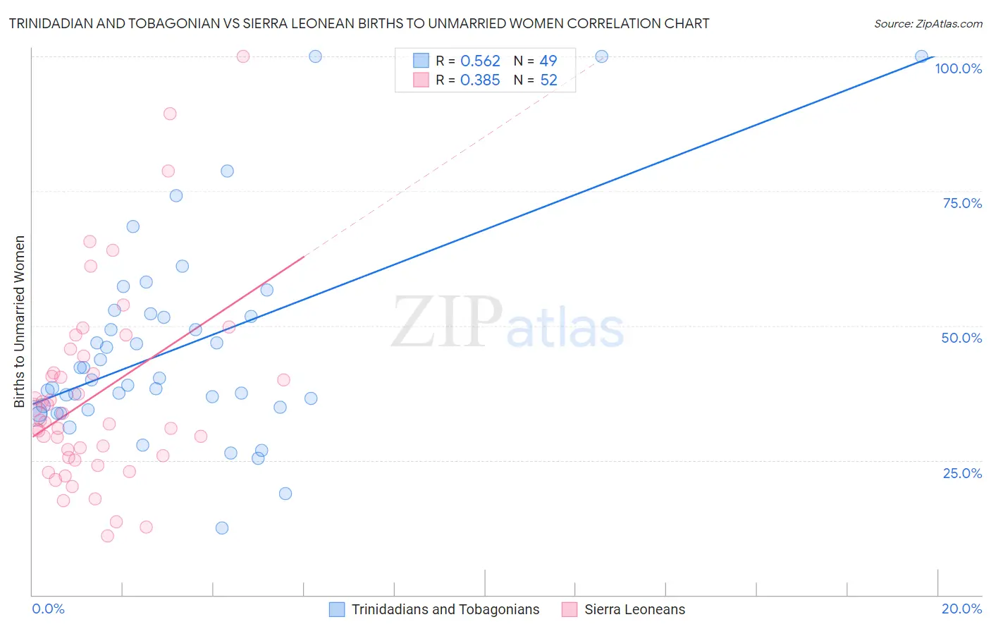 Trinidadian and Tobagonian vs Sierra Leonean Births to Unmarried Women