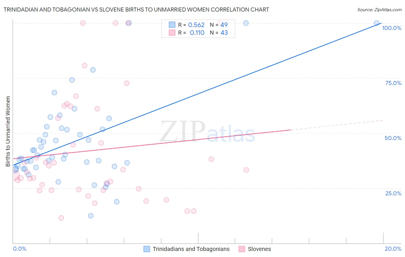 Trinidadian and Tobagonian vs Slovene Births to Unmarried Women