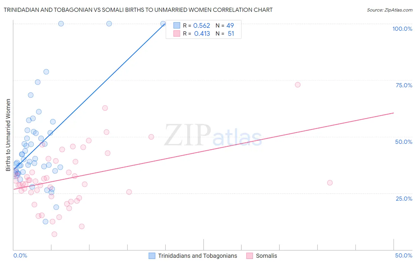 Trinidadian and Tobagonian vs Somali Births to Unmarried Women