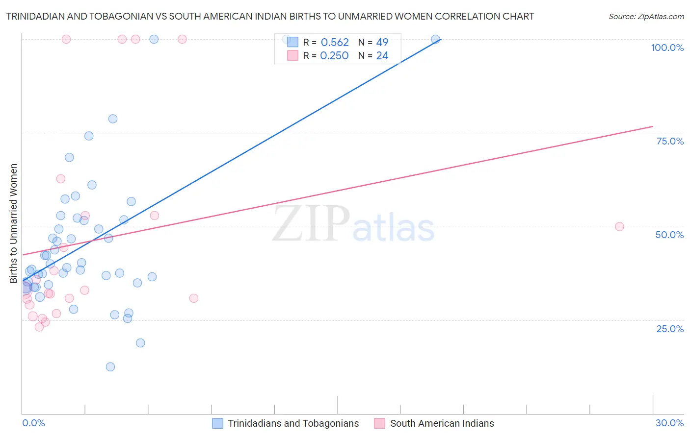 Trinidadian and Tobagonian vs South American Indian Births to Unmarried Women