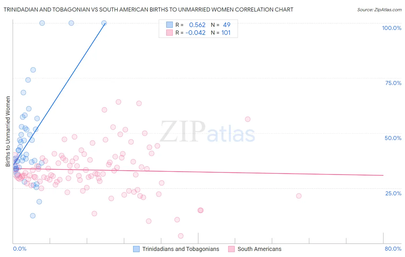 Trinidadian and Tobagonian vs South American Births to Unmarried Women