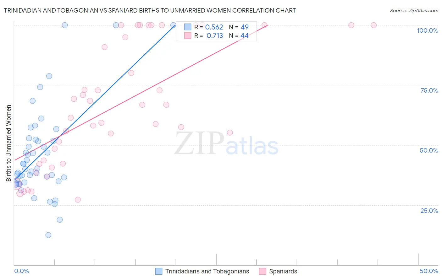 Trinidadian and Tobagonian vs Spaniard Births to Unmarried Women