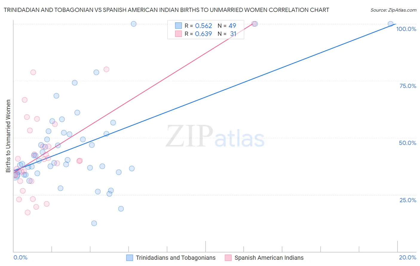 Trinidadian and Tobagonian vs Spanish American Indian Births to Unmarried Women