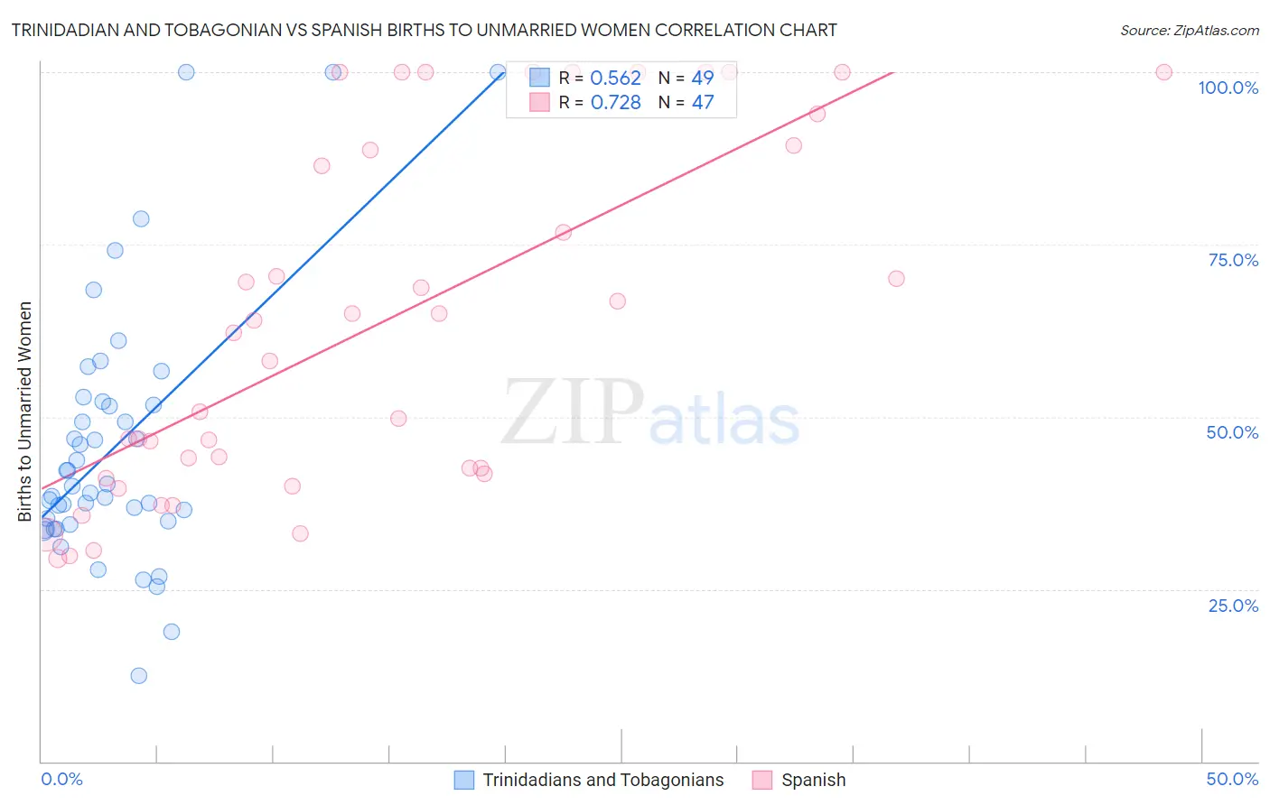 Trinidadian and Tobagonian vs Spanish Births to Unmarried Women