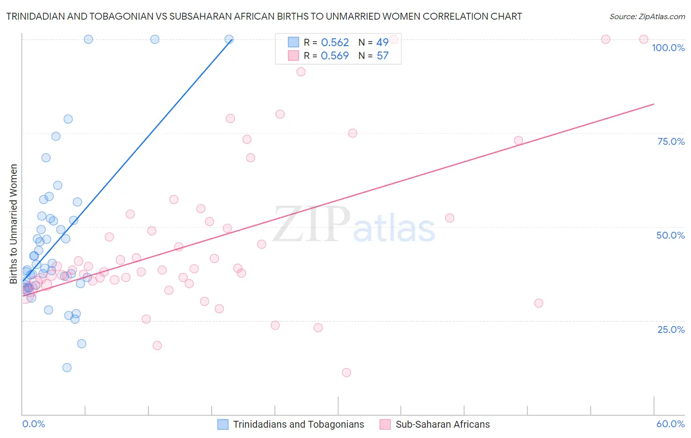 Trinidadian and Tobagonian vs Subsaharan African Births to Unmarried Women