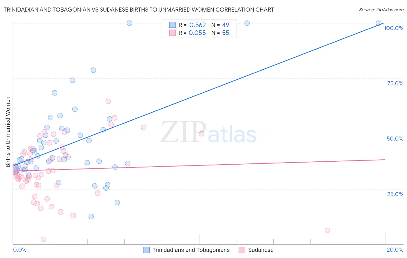 Trinidadian and Tobagonian vs Sudanese Births to Unmarried Women
