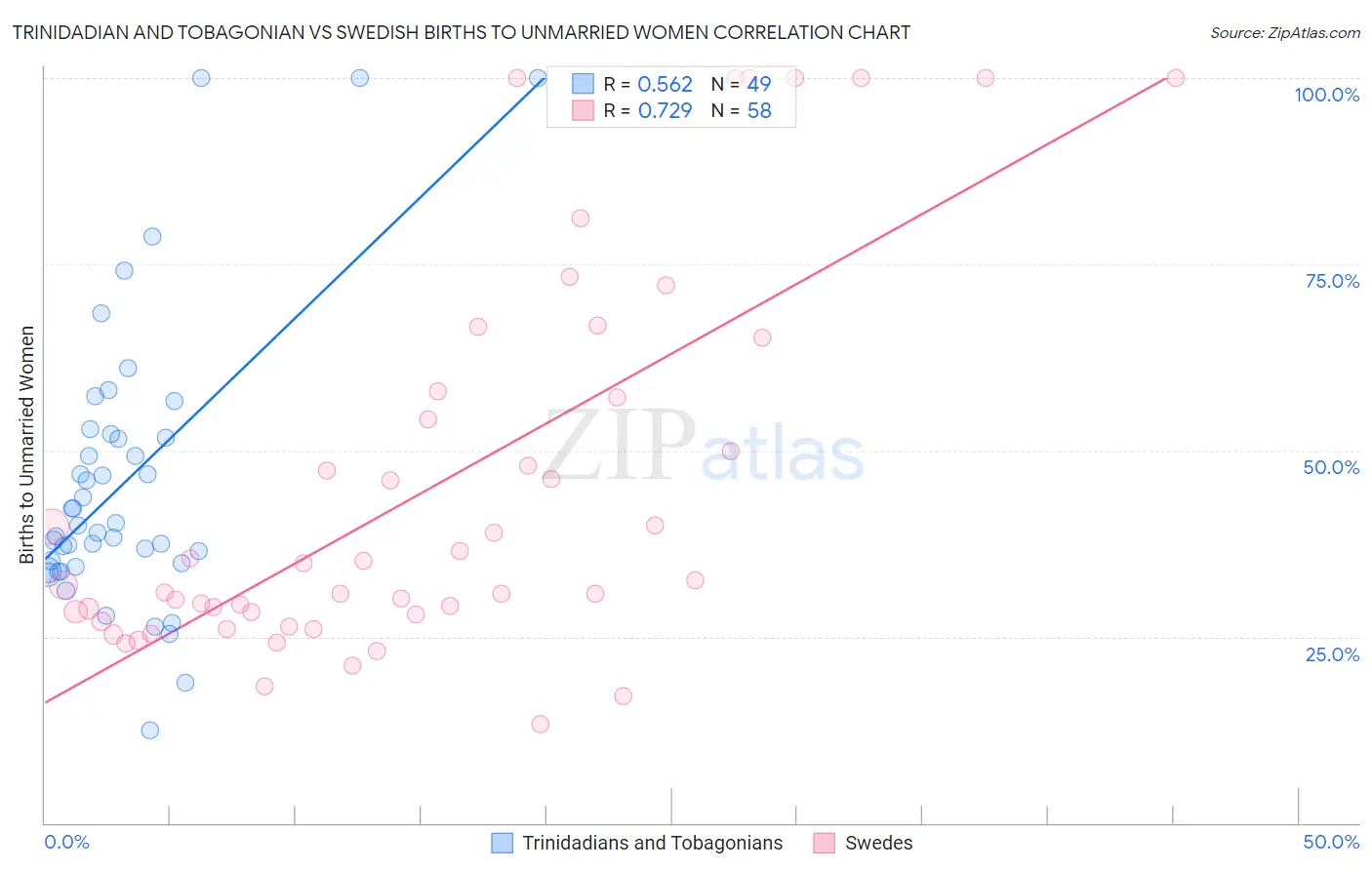 Trinidadian and Tobagonian vs Swedish Births to Unmarried Women