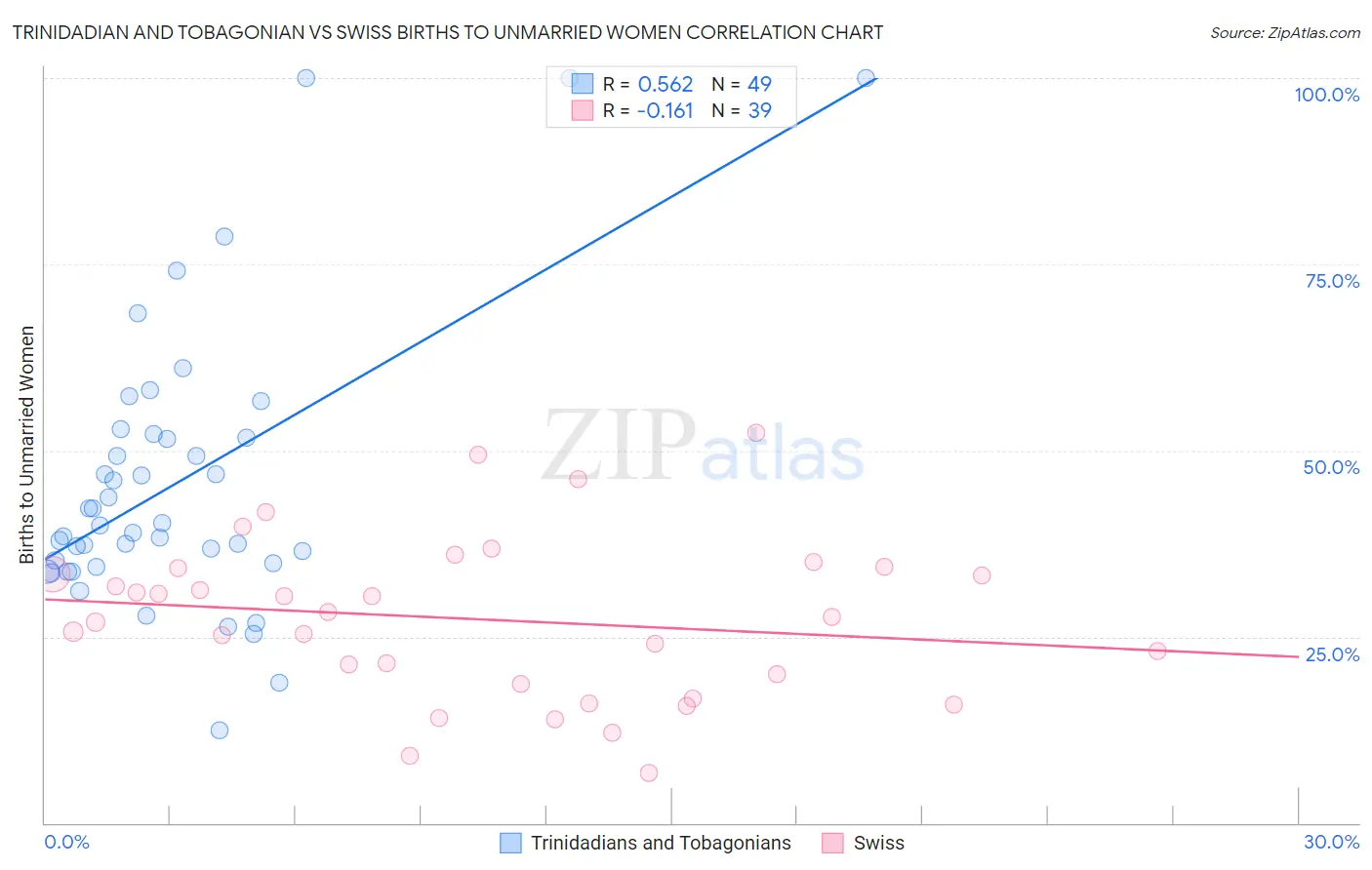 Trinidadian and Tobagonian vs Swiss Births to Unmarried Women