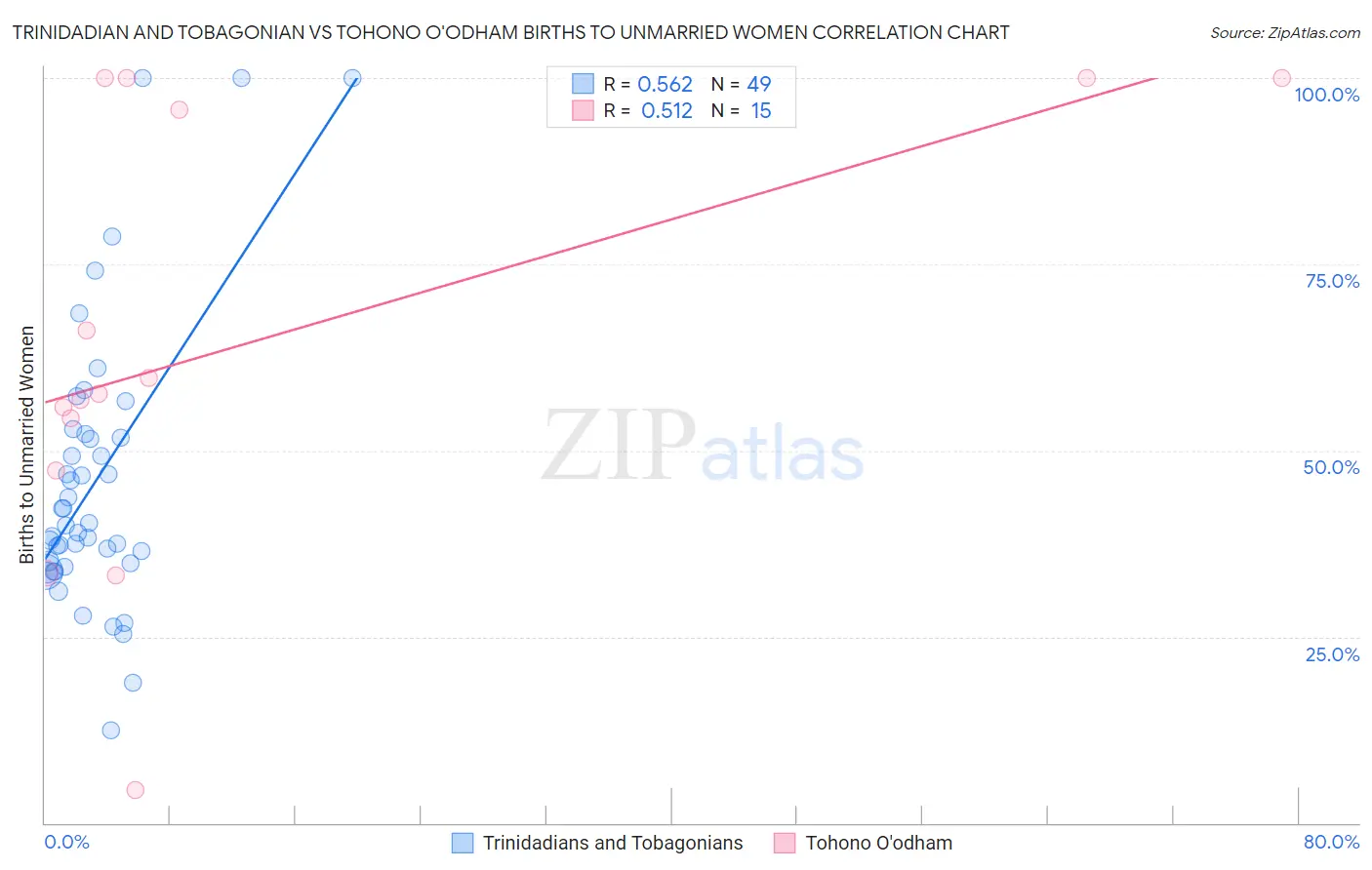 Trinidadian and Tobagonian vs Tohono O'odham Births to Unmarried Women