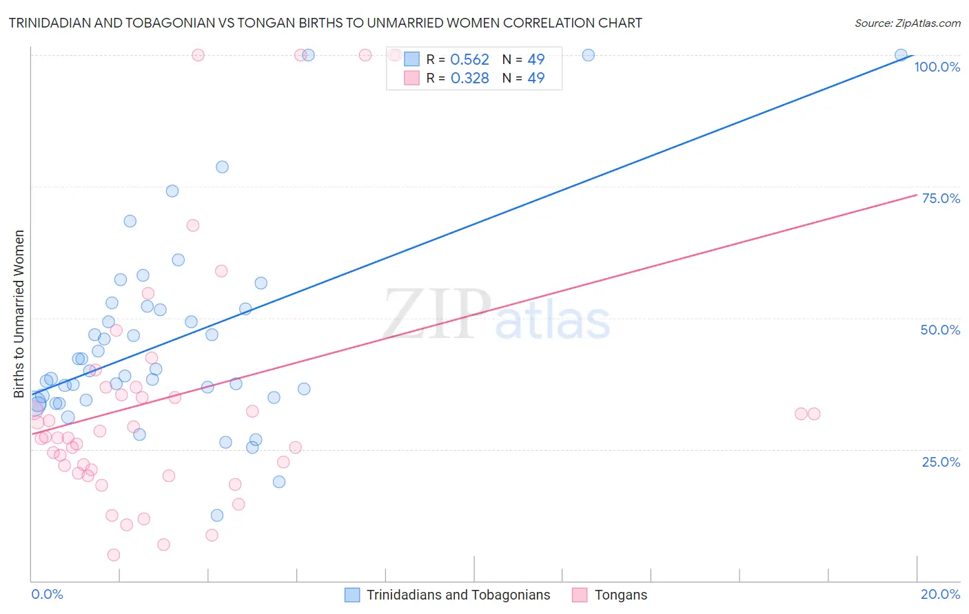 Trinidadian and Tobagonian vs Tongan Births to Unmarried Women