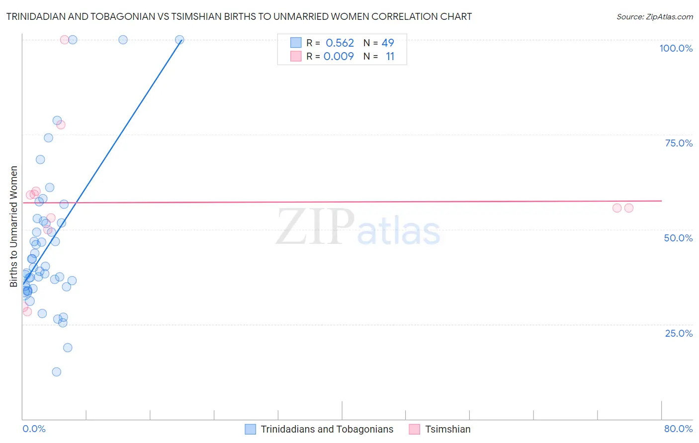 Trinidadian and Tobagonian vs Tsimshian Births to Unmarried Women