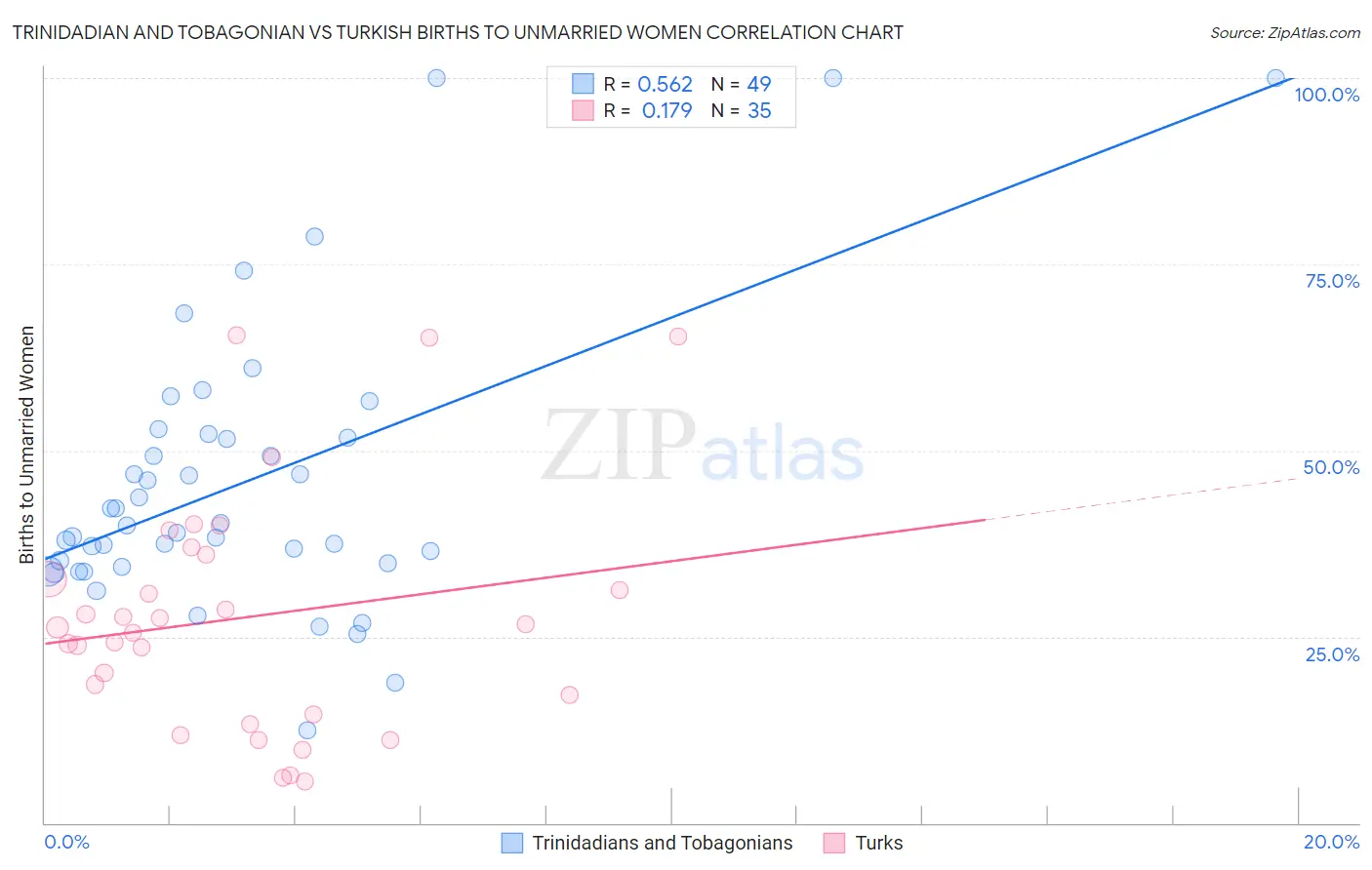 Trinidadian and Tobagonian vs Turkish Births to Unmarried Women