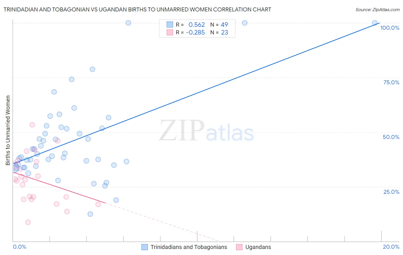 Trinidadian and Tobagonian vs Ugandan Births to Unmarried Women