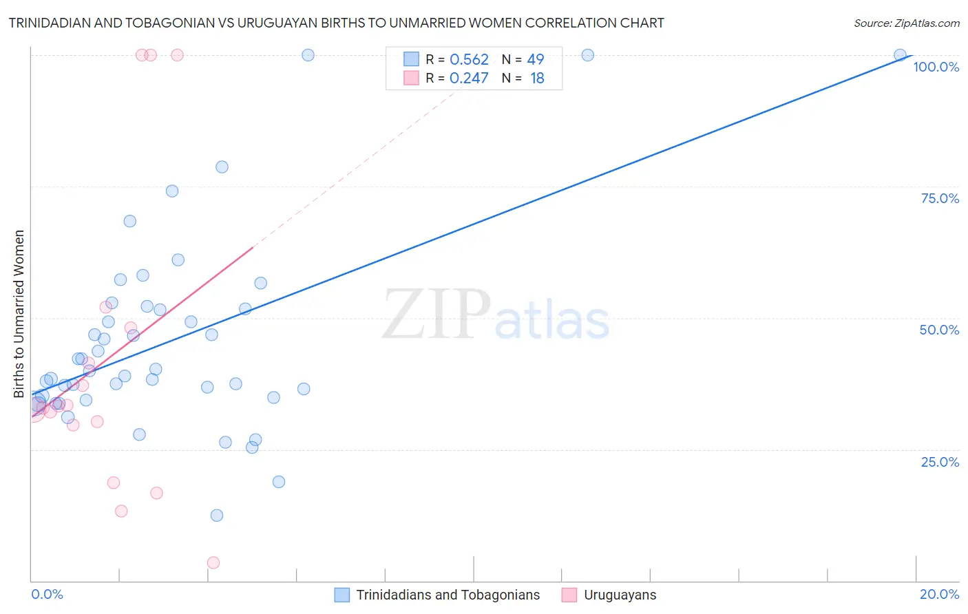 Trinidadian and Tobagonian vs Uruguayan Births to Unmarried Women