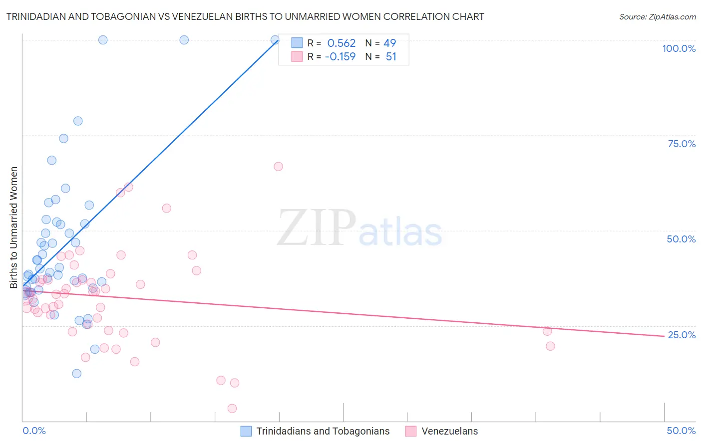 Trinidadian and Tobagonian vs Venezuelan Births to Unmarried Women