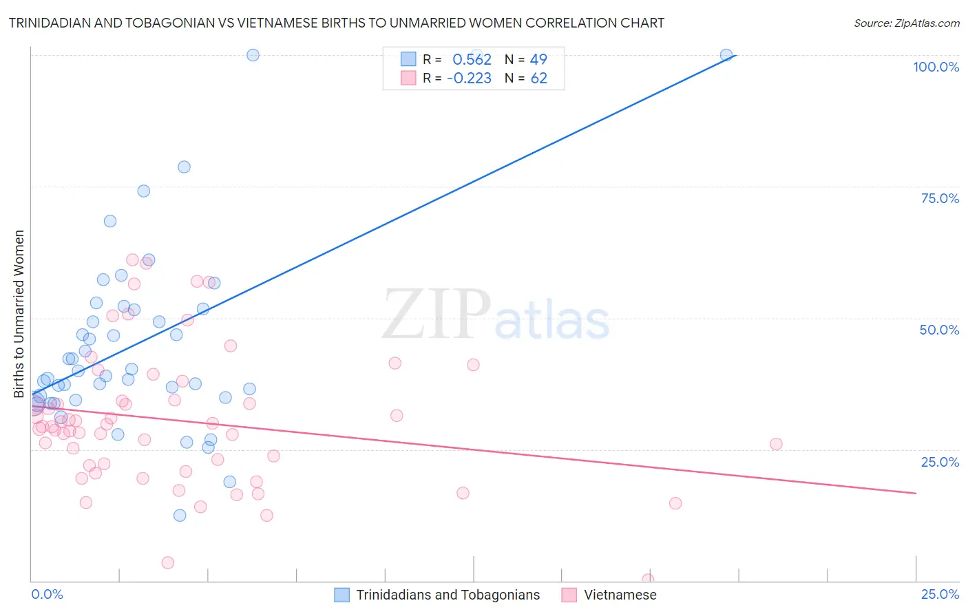 Trinidadian and Tobagonian vs Vietnamese Births to Unmarried Women