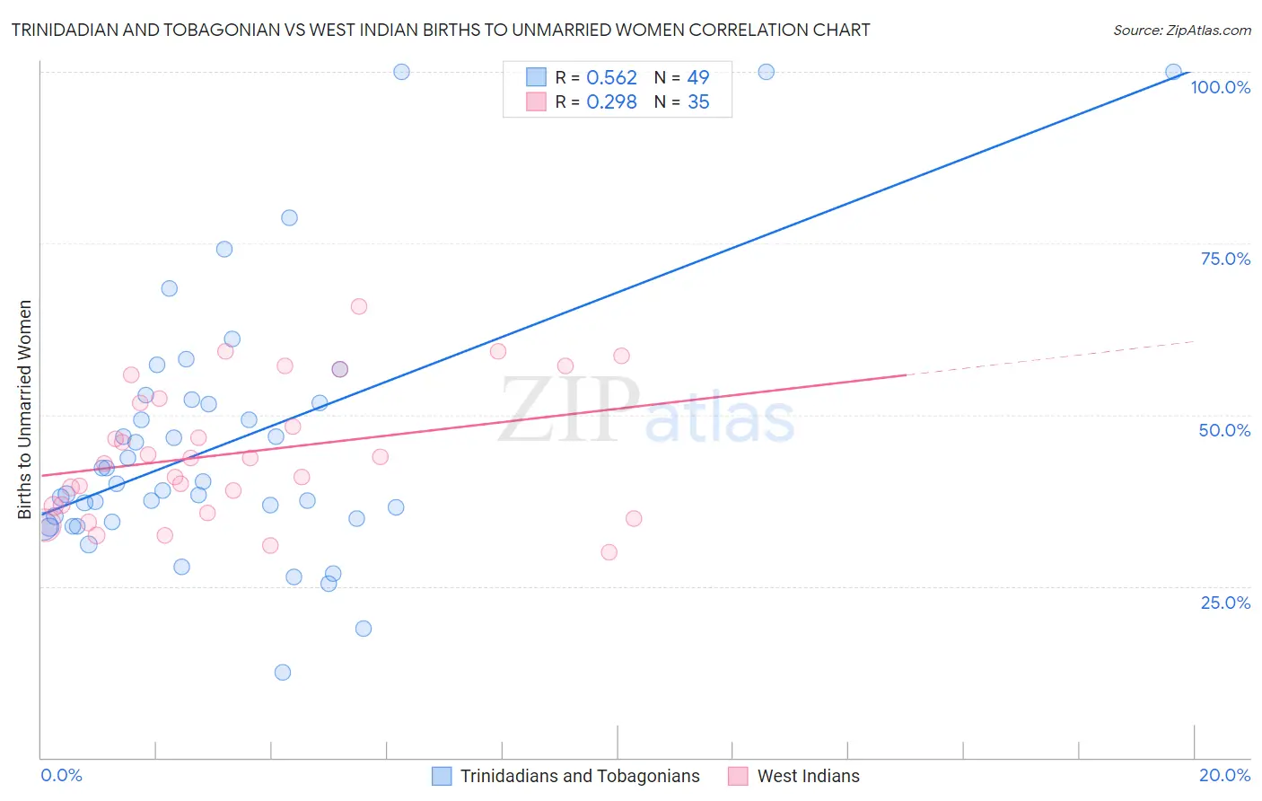 Trinidadian and Tobagonian vs West Indian Births to Unmarried Women