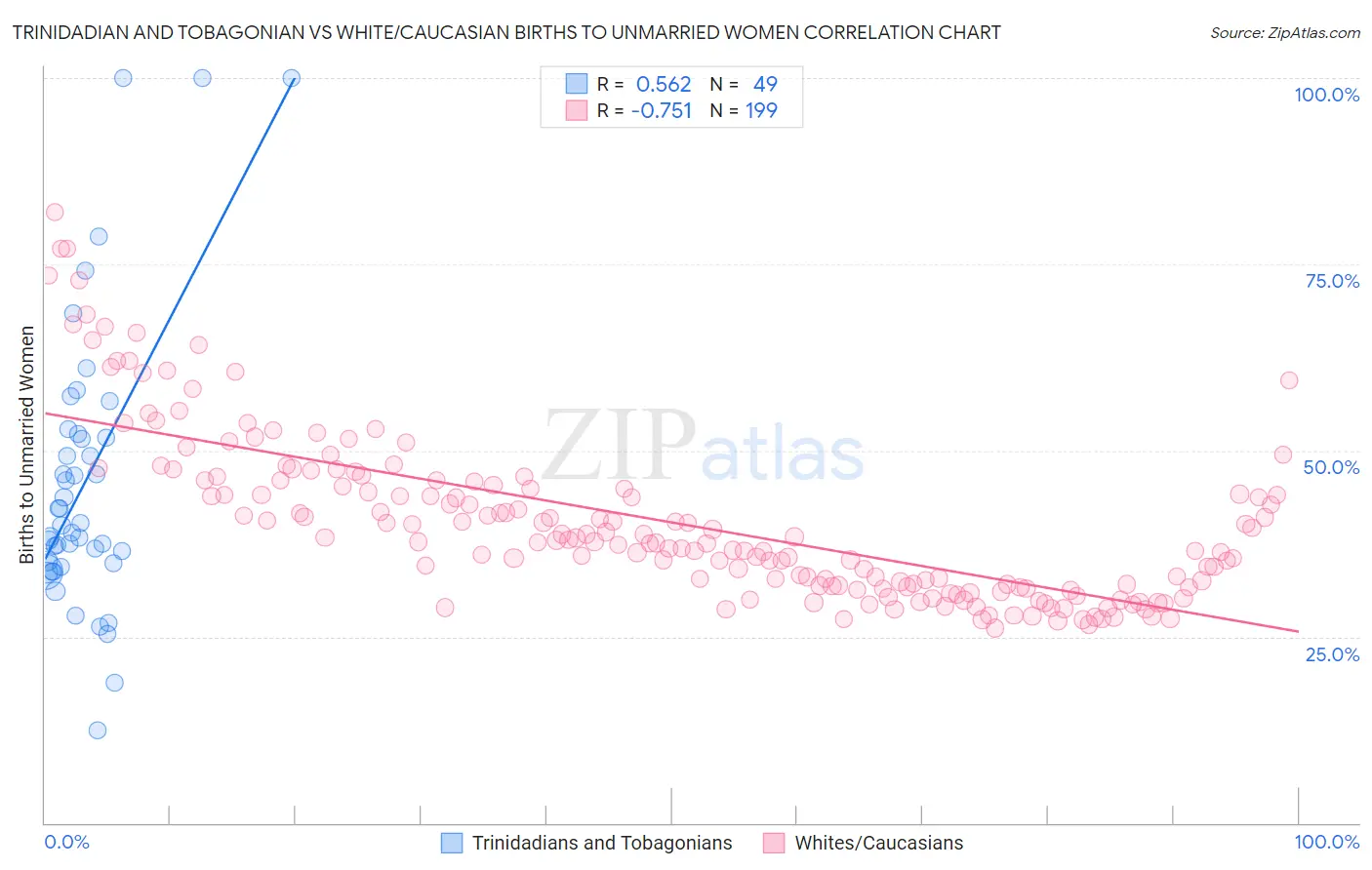 Trinidadian and Tobagonian vs White/Caucasian Births to Unmarried Women