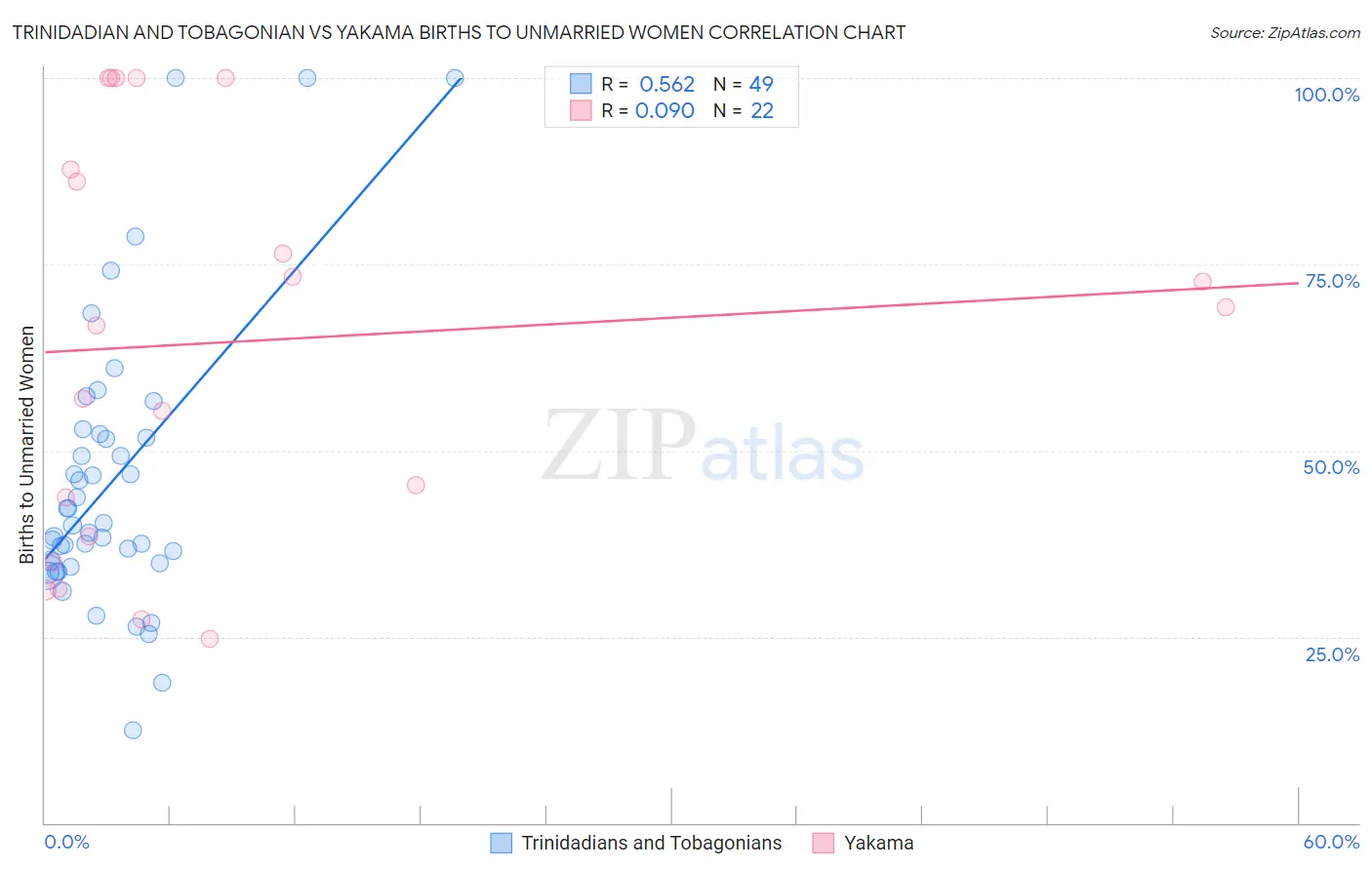 Trinidadian and Tobagonian vs Yakama Births to Unmarried Women