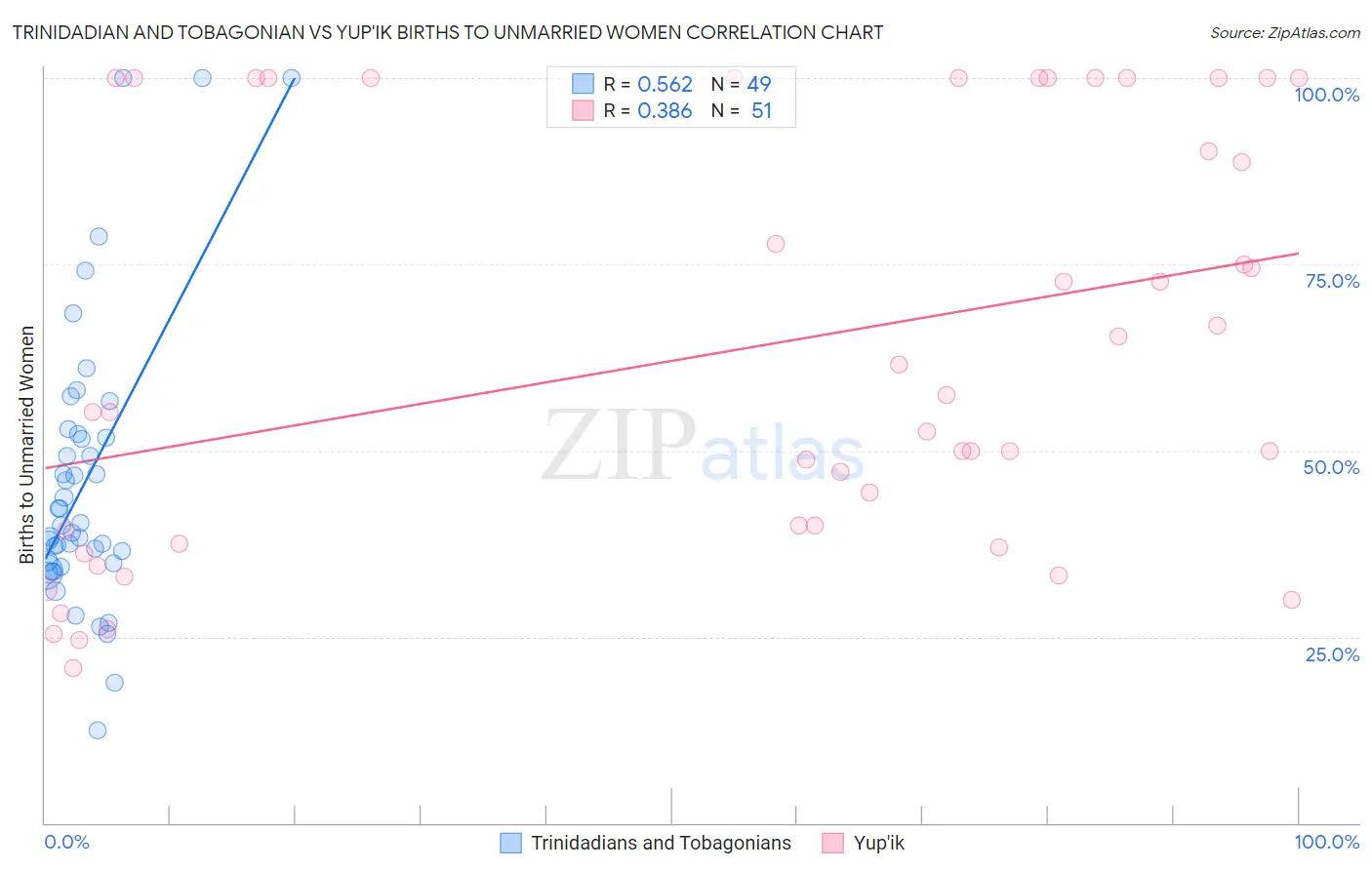 Trinidadian and Tobagonian vs Yup'ik Births to Unmarried Women