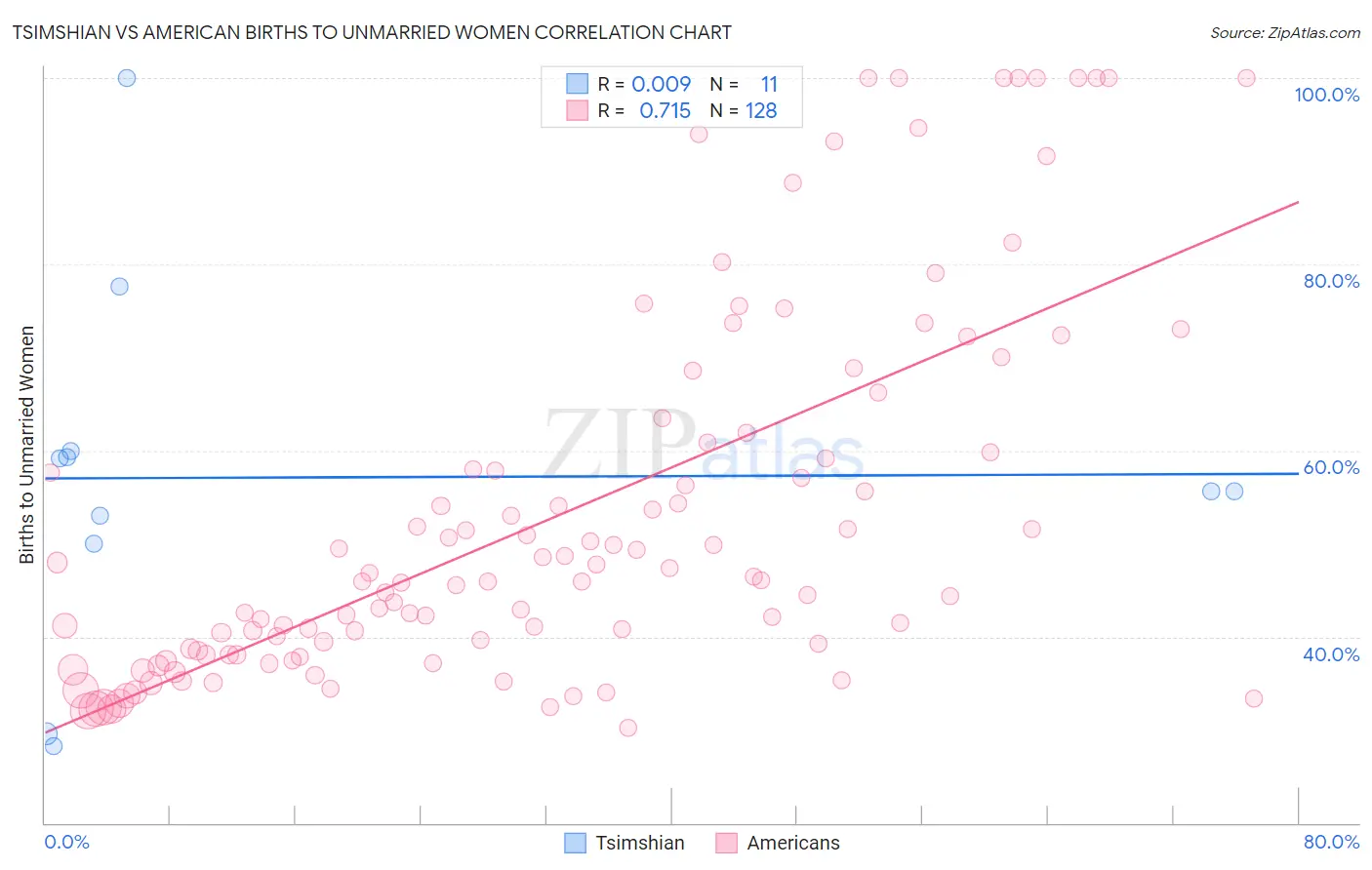 Tsimshian vs American Births to Unmarried Women